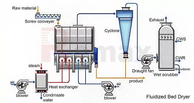 Fluidized bed dryer
