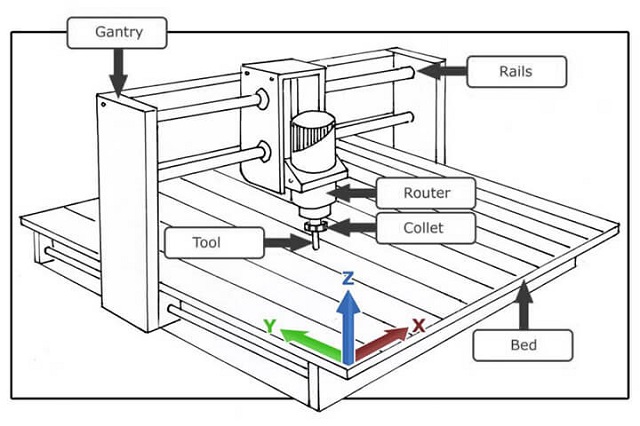 How Does A CNC Router Machine Work?